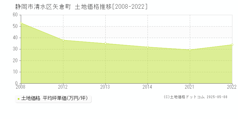 静岡市清水区矢倉町の土地価格推移グラフ 