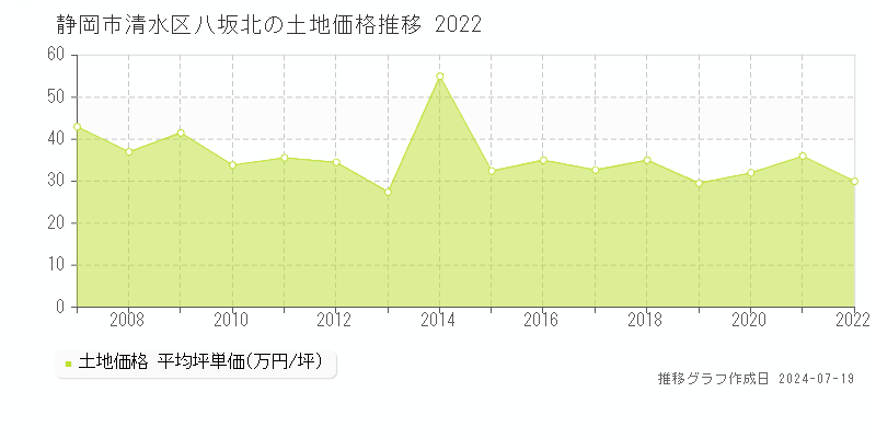 静岡市清水区八坂北の土地価格推移グラフ 