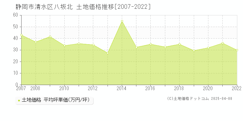 静岡市清水区八坂北の土地価格推移グラフ 