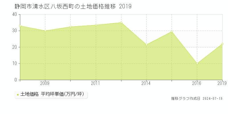 静岡市清水区八坂西町の土地取引事例推移グラフ 