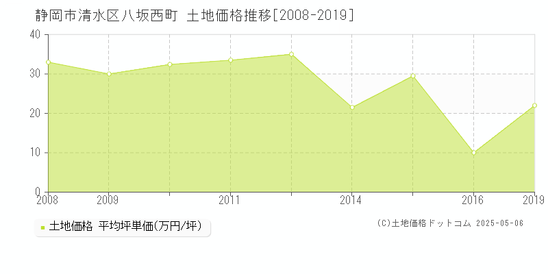 八坂西町(静岡市清水区)の土地価格推移グラフ(坪単価)[2008-2019年]