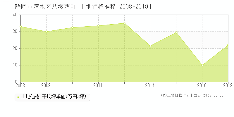 静岡市清水区八坂西町の土地価格推移グラフ 