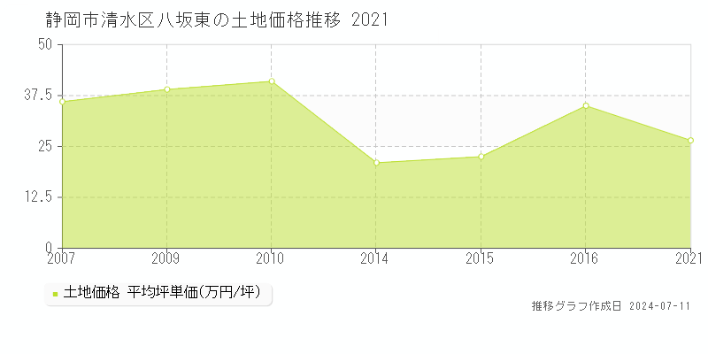 静岡市清水区八坂東の土地取引価格推移グラフ 