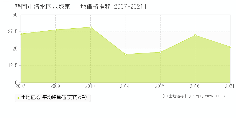 八坂東(静岡市清水区)の土地価格推移グラフ(坪単価)[2007-2021年]