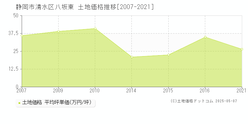 静岡市清水区八坂東の土地取引事例推移グラフ 