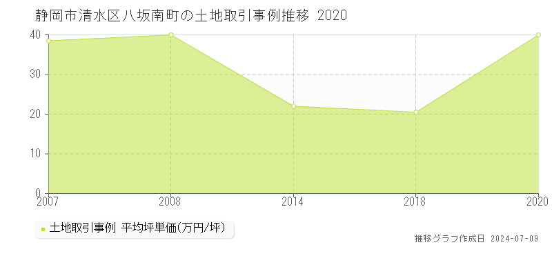 静岡市清水区八坂南町の土地価格推移グラフ 