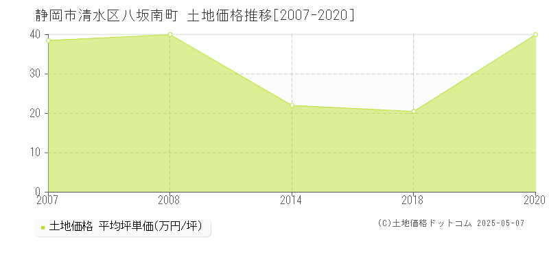 八坂南町(静岡市清水区)の土地価格推移グラフ(坪単価)[2007-2020年]