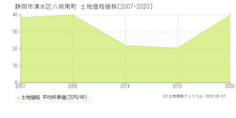 静岡市清水区八坂南町の土地価格推移グラフ 