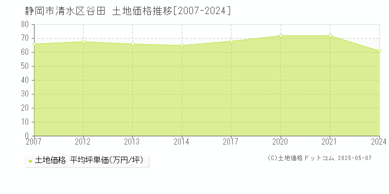 谷田(静岡市清水区)の土地価格推移グラフ(坪単価)[2007-2024年]