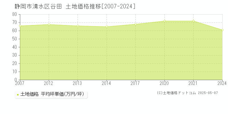 静岡市清水区谷田の土地価格推移グラフ 