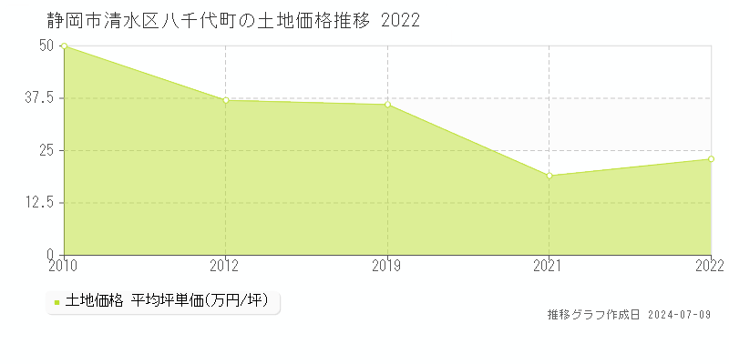 静岡市清水区八千代町の土地取引事例推移グラフ 