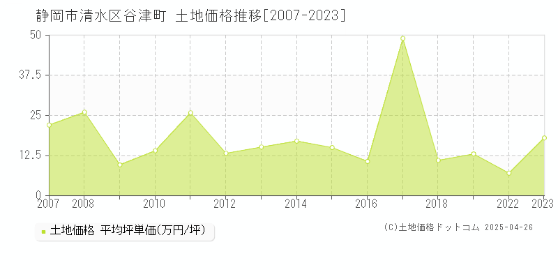 静岡市清水区谷津町の土地価格推移グラフ 