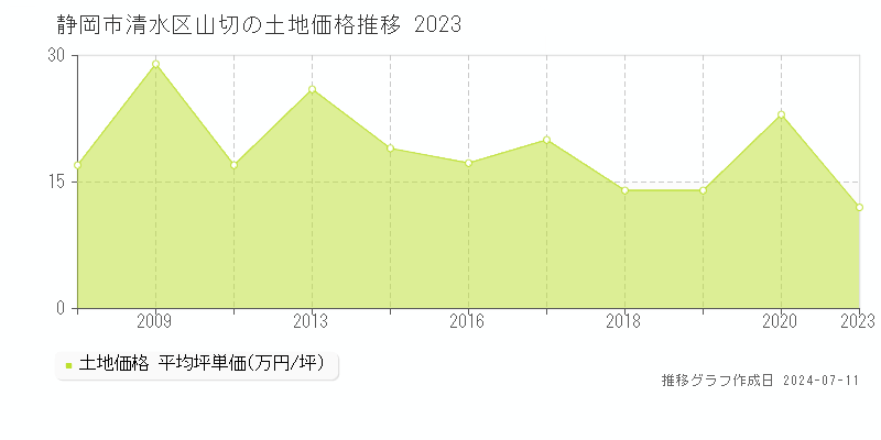 静岡市清水区山切の土地価格推移グラフ 