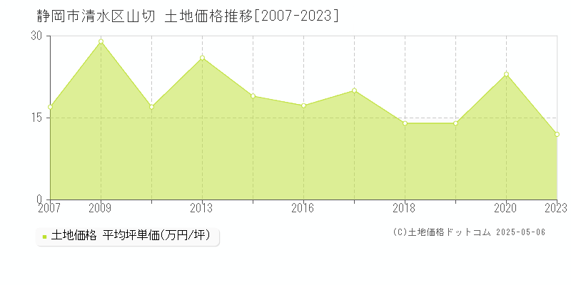 山切(静岡市清水区)の土地価格推移グラフ(坪単価)[2007-2023年]