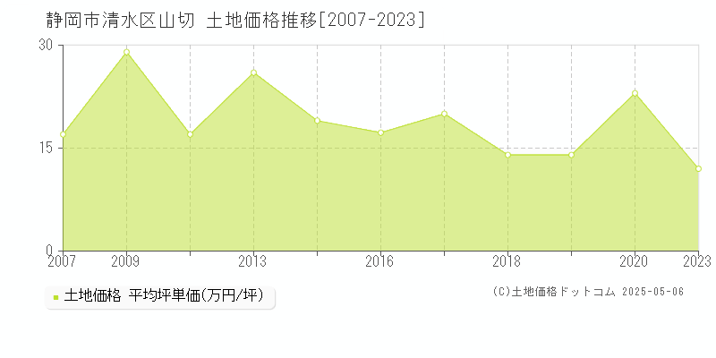 静岡市清水区山切の土地価格推移グラフ 