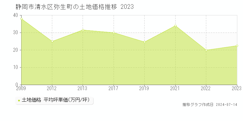 静岡市清水区弥生町の土地取引事例推移グラフ 