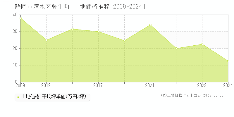 弥生町(静岡市清水区)の土地価格推移グラフ(坪単価)[2009-2024年]