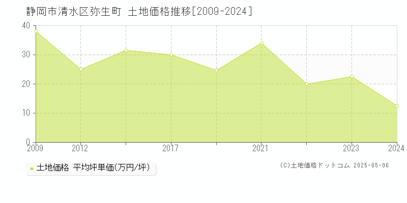 静岡市清水区弥生町の土地価格推移グラフ 