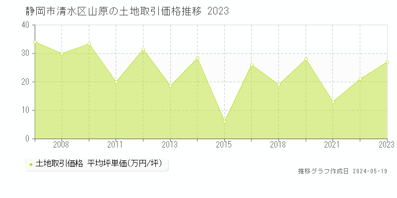 静岡市清水区山原の土地価格推移グラフ 