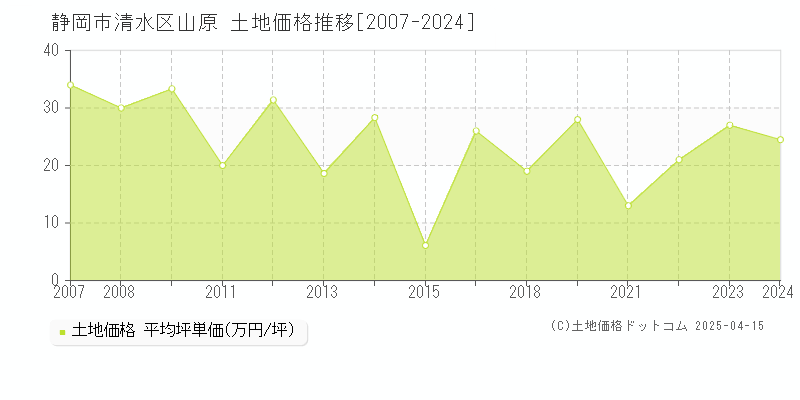 静岡市清水区山原の土地価格推移グラフ 