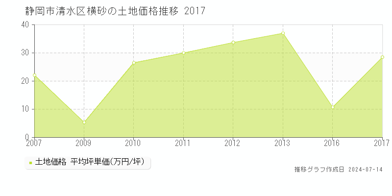 静岡市清水区横砂の土地取引事例推移グラフ 