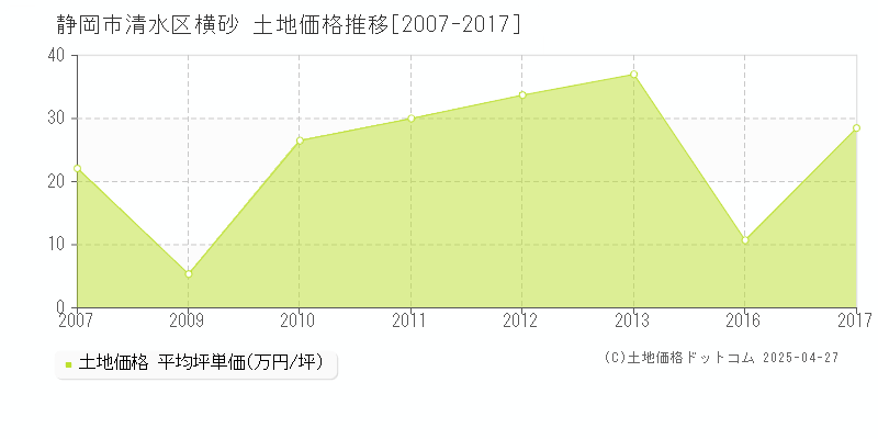 静岡市清水区横砂の土地価格推移グラフ 