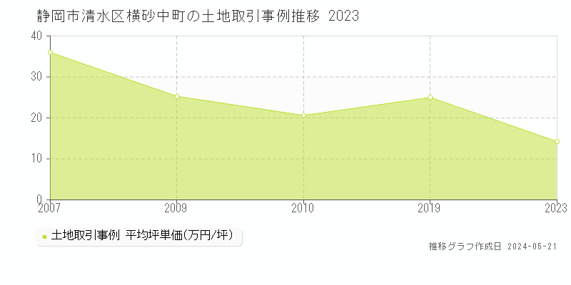 静岡市清水区横砂中町の土地価格推移グラフ 