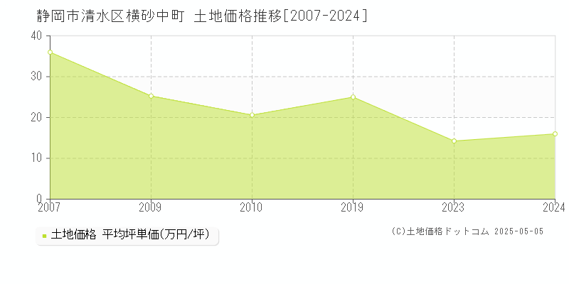 横砂中町(静岡市清水区)の土地価格推移グラフ(坪単価)[2007-2024年]