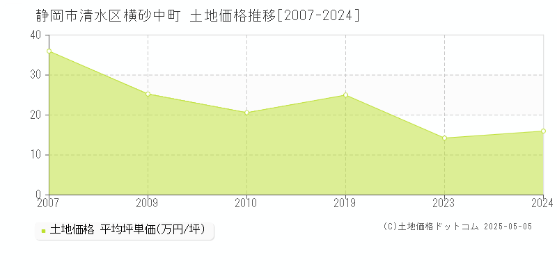 静岡市清水区横砂中町の土地価格推移グラフ 