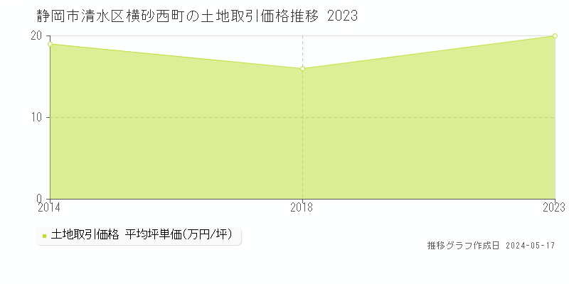 静岡市清水区横砂西町の土地価格推移グラフ 