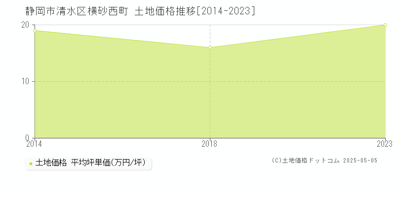 横砂西町(静岡市清水区)の土地価格推移グラフ(坪単価)[2014-2023年]