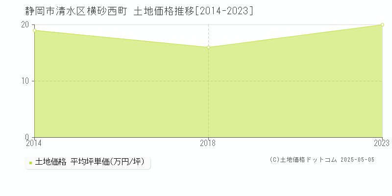 静岡市清水区横砂西町の土地価格推移グラフ 