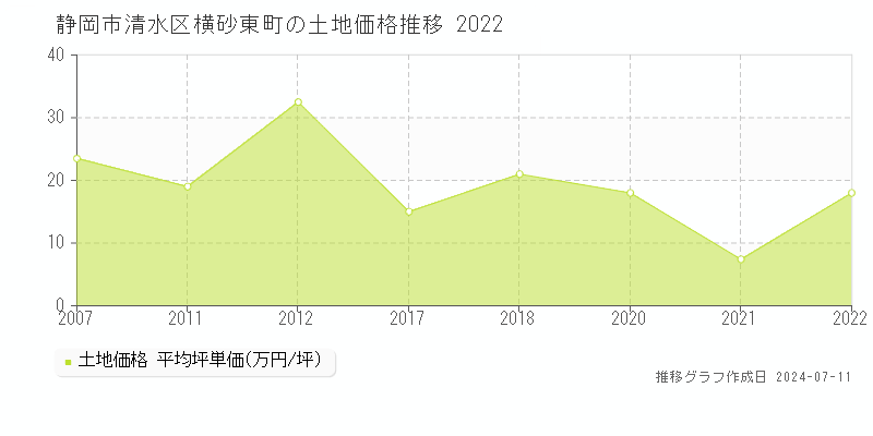 静岡市清水区横砂東町の土地取引価格推移グラフ 