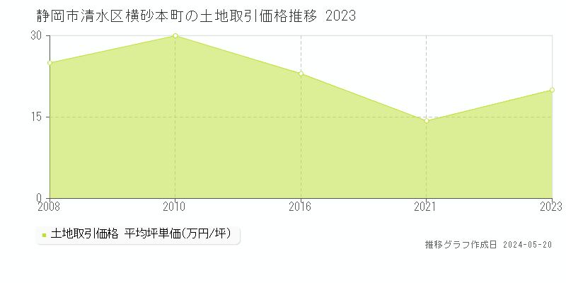 静岡市清水区横砂本町の土地取引価格推移グラフ 