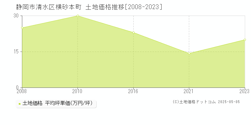横砂本町(静岡市清水区)の土地価格推移グラフ(坪単価)[2008-2023年]