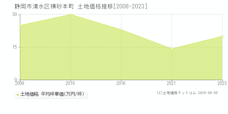 静岡市清水区横砂本町の土地価格推移グラフ 