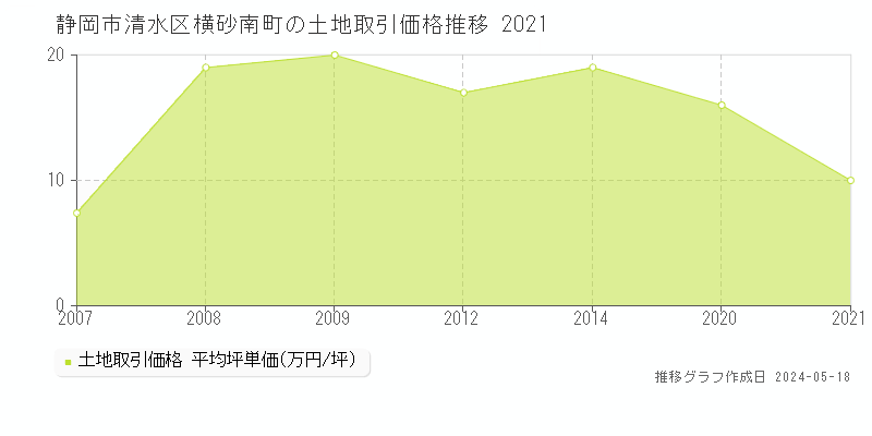 静岡市清水区横砂南町の土地取引事例推移グラフ 