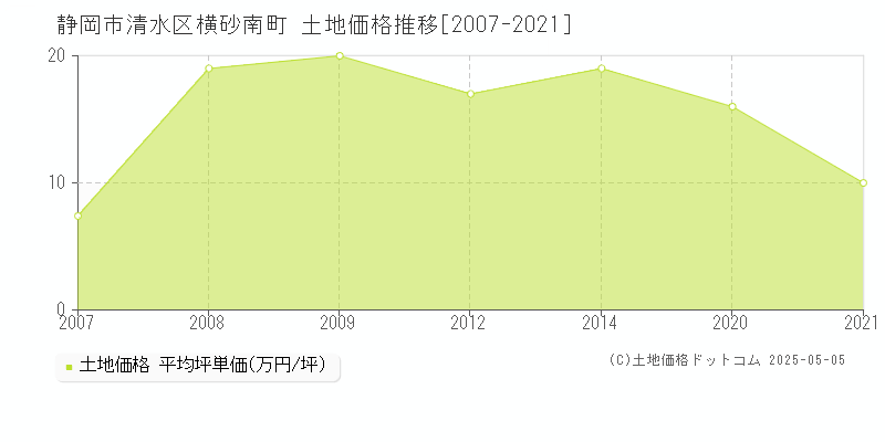 横砂南町(静岡市清水区)の土地価格推移グラフ(坪単価)[2007-2021年]