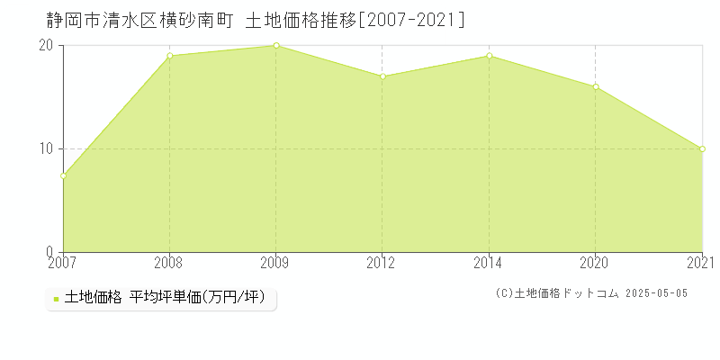 静岡市清水区横砂南町の土地取引事例推移グラフ 