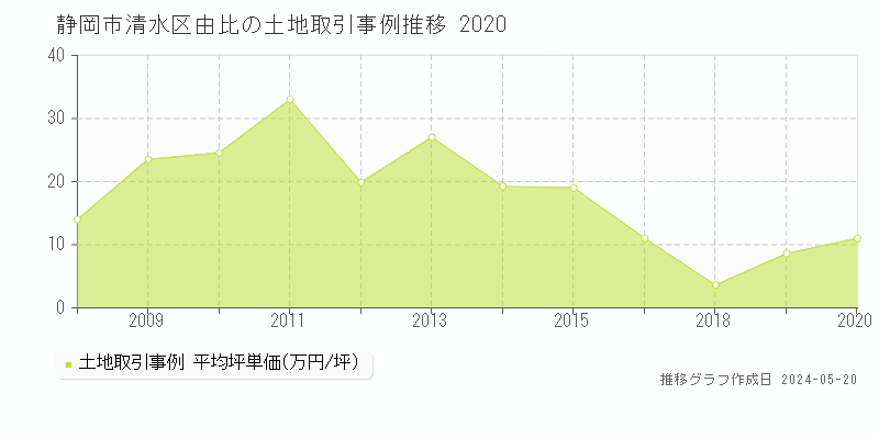 静岡市清水区由比の土地価格推移グラフ 