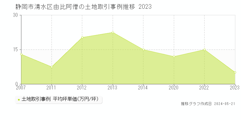 静岡市清水区由比阿僧の土地取引事例推移グラフ 