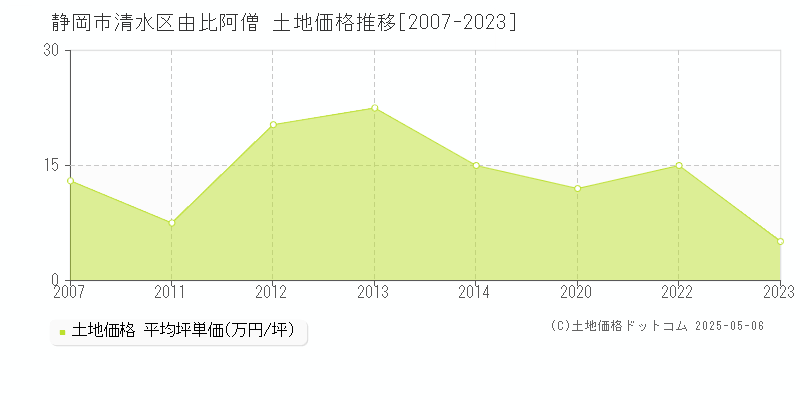 由比阿僧(静岡市清水区)の土地価格推移グラフ(坪単価)[2007-2023年]