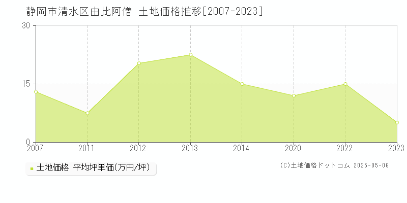 静岡市清水区由比阿僧の土地取引事例推移グラフ 