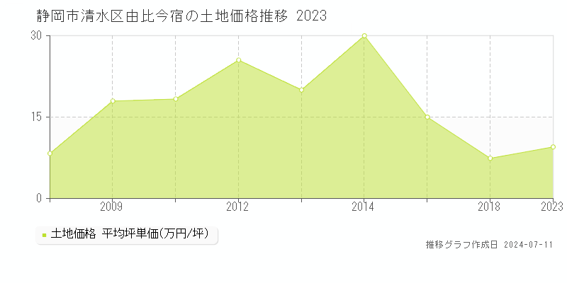 静岡市清水区由比今宿の土地価格推移グラフ 
