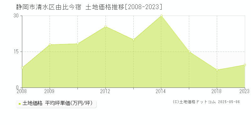 由比今宿(静岡市清水区)の土地価格推移グラフ(坪単価)[2008-2023年]