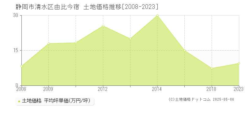 静岡市清水区由比今宿の土地価格推移グラフ 