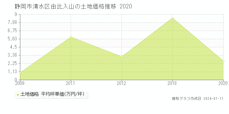 静岡市清水区由比入山の土地取引事例推移グラフ 