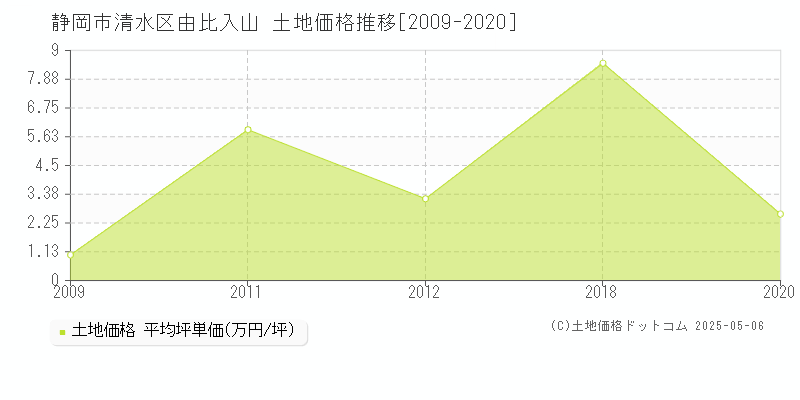 静岡市清水区由比入山の土地価格推移グラフ 