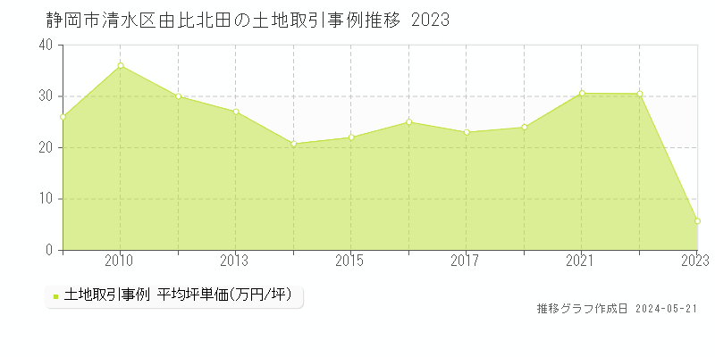 静岡市清水区由比北田の土地取引価格推移グラフ 