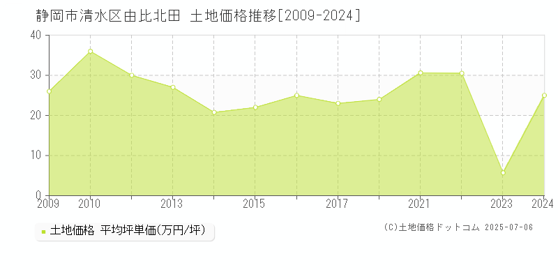 由比北田(静岡市清水区)の土地価格推移グラフ(坪単価)[2009-2024年]